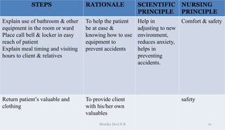 STEPS RATIONALE SCIENTIFIC
PRINCIPLE
NURSING
PRINCIPLE
Explain use of bathroom & other
equipment in the room or ward
Place call bell & locker in easy
reach of patient
Explain meal timing and visiting
hours to client & relatives
To help the patient
be at ease &
knowing how to use
equipment to
prevent accidents
Help in
adjusting to new
environment,
reduces anxiety,
helps in
preventing
accidents.
Comfort & safety
Return patient’s valuable and
clothing
To provide client
with his/her own
valuables
safety
21
Monika Devi N R
 