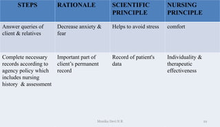 STEPS RATIONALE SCIENTIFIC
PRINCIPLE
NURSING
PRINCIPLE
Answer queries of
client & relatives
Decrease anxiety &
fear
Helps to avoid stress comfort
Complete necessary
records according to
agency policy which
includes nursing
history & assessment
Important part of
client’s permanent
record
Record of patient's
data
Individuality &
therapeutic
effectiveness
22
Monika Devi N R
 