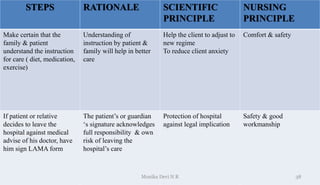 STEPS RATIONALE SCIENTIFIC
PRINCIPLE
NURSING
PRINCIPLE
Make certain that the
family & patient
understand the instruction
for care ( diet, medication,
exercise)
Understanding of
instruction by patient &
family will help in better
care
Help the client to adjust to
new regime
To reduce client anxiety
Comfort & safety
If patient or relative
decides to leave the
hospital against medical
advise of his doctor, have
him sign LAMA form
The patient’s or guardian
‘s signature acknowledges
full responsibility & own
risk of leaving the
hospital’s care
Protection of hospital
against legal implication
Safety & good
workmanship
38
Monika Devi N R
 