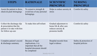 STEPS RATIONALE SCIENTIFIC
PRINCIPLE
NURSING
PRINCIPLE
Assist the patient to dress,
check & pack belongings
To conserve strength &
avoid loss of any personal
belongings
Helps to reduce anxiety &
stress
Comfort & safety
Collect the discharge slip
& prescription that the
patient is to take with him
for follow-up care
To make him self-reliant Gradual adjustment to
home life & after care
reduces anxiety &
promotes health
Comfort & safety
Complete patient’s record
& discharge summary
Because of legal
implications, it is
important that all the
hospital document should
be completed
Hospital records from
legal evidence
Safety & protection of
hospital policies
39
Monika Devi N R
 