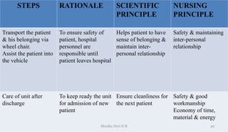 STEPS RATIONALE SCIENTIFIC
PRINCIPLE
NURSING
PRINCIPLE
Transport the patient
& his belonging via
wheel chair.
Assist the patient into
the vehicle
To ensure safety of
patient, hospital
personnel are
responsible until
patient leaves hospital
Helps patient to have
sense of belonging &
maintain inter-
personal relationship
Safety & maintaining
inter-personal
relationship
Care of unit after
discharge
To keep ready the unit
for admission of new
patient
Ensure cleanliness for
the next patient
Safety & good
workmanship
Economy of time,
material & energy
40
Monika Devi N R
 