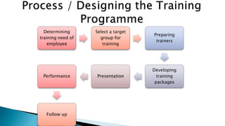  Training programs can be evaluated by asking following questions.
a) Has change occurred after training?
b) Is the chang...