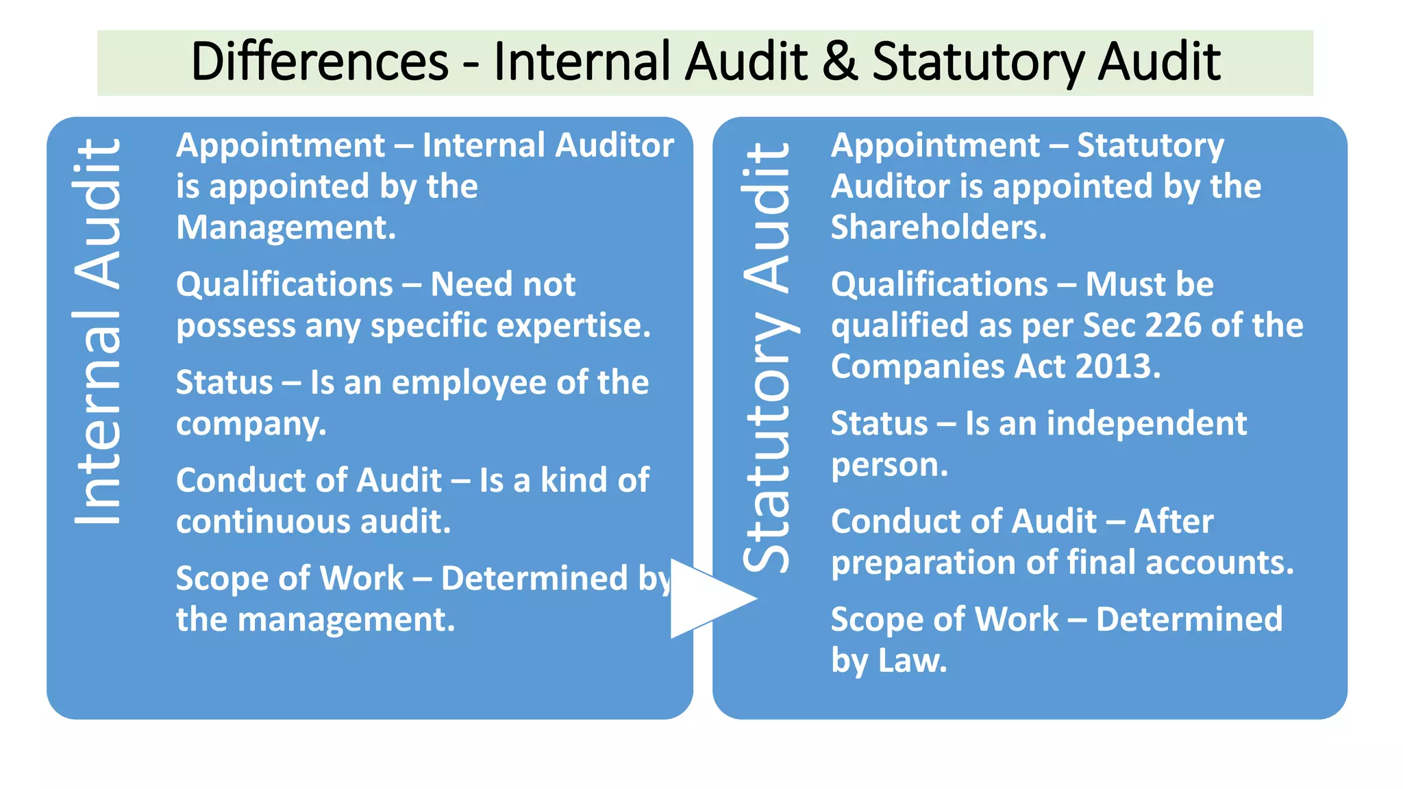 Differences - Internal Audit & Statutory Audit
InternalAudit
Appointment – Internal Auditor
is appointed by the
Management.
Qualifications – Need not
possess any specific expertise.
Status – Is an employee of the
company.
Conduct of Audit – Is a kind of
continuous audit.
Scope of Work – Determined by
the management.
StatutoryAudit
Appointment – Statutory
Auditor is appointed by the
Shareholders.
Qualifications – Must be
qualified as per Sec 226 of the
Companies Act 2013.
Status – Is an independent
person.
Conduct of Audit – After
preparation of final accounts.
Scope of Work – Determined
by Law.
 