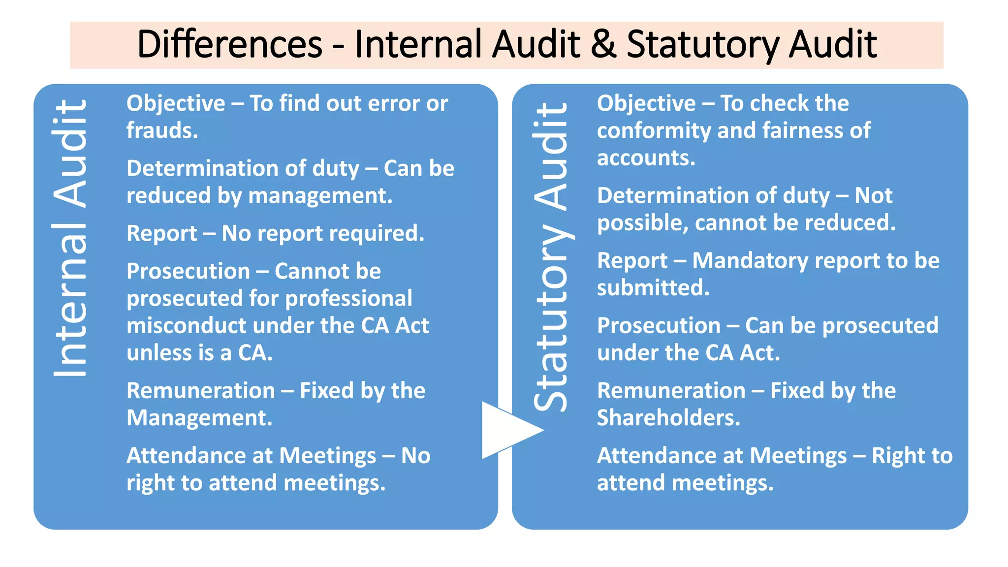 Differences - Internal Audit & Statutory Audit
InternalAudit
Objective – To find out error or
frauds.
Determination of duty – Can be
reduced by management.
Report – No report required.
Prosecution – Cannot be
prosecuted for professional
misconduct under the CA Act
unless is a CA.
Remuneration – Fixed by the
Management.
Attendance at Meetings – No
right to attend meetings.
StatutoryAudit
Objective – To check the
conformity and fairness of
accounts.
Determination of duty – Not
possible, cannot be reduced.
Report – Mandatory report to be
submitted.
Prosecution – Can be prosecuted
under the CA Act.
Remuneration – Fixed by the
Shareholders.
Attendance at Meetings – Right to
attend meetings.
 