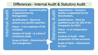Differences - Internal Audit & Statutory Audit
InternalAudit
Appointment – Internal Auditor
is appointed by the
Management.
Qualifications – Need not
possess any specific expertise.
Status – Is an employee of the
company.
Conduct of Audit – Is a kind of
continuous audit.
Scope of Work – Determined by
the management.
StatutoryAudit
Appointment – Statutory
Auditor is appointed by the
Shareholders.
Qualifications – Must be
qualified as per Sec 226 of the
Companies Act 2013.
Status – Is an independent
person.
Conduct of Audit – After
preparation of final accounts.
Scope of Work – Determined
by Law.
 
