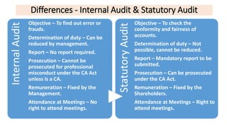 Differences - Internal Audit & Statutory Audit
InternalAudit
Objective – To find out error or
frauds.
Determination of duty – Can be
reduced by management.
Report – No report required.
Prosecution – Cannot be
prosecuted for professional
misconduct under the CA Act
unless is a CA.
Remuneration – Fixed by the
Management.
Attendance at Meetings – No
right to attend meetings.
StatutoryAudit
Objective – To check the
conformity and fairness of
accounts.
Determination of duty – Not
possible, cannot be reduced.
Report – Mandatory report to be
submitted.
Prosecution – Can be prosecuted
under the CA Act.
Remuneration – Fixed by the
Shareholders.
Attendance at Meetings – Right to
attend meetings.
 