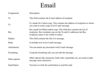 Email
Components Description
To This field contains the E-mail address of recipient.
Cc
Cc stands for Carbon copy. This contains the address of recipients to whom
you want to send a copy of an E-mail message. .
Bcc
Bcc stands for Blind carbon copy. This field also contains the list of
recipients. Bcc recipients can see the To and Cc addresses but Bcc
recipients name is not visible to others.
Subject This field contains the title of a message.
Body It includes text of an E-mail message.
Attachments You can attach any document with E-mail message.
Formatting Using the formatting tab, you can edit the message.
Other options
Other options like emoticons, bold, italic, hyperlinks etc, are used to make
message more interactive.
Send button You have to click the send button to send the mail.
 