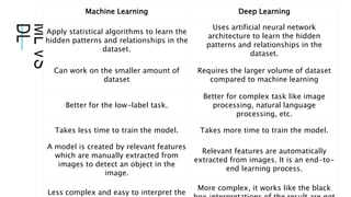 ML
VS
DL Machine Learning Deep Learning
Apply statistical algorithms to learn the
hidden patterns and relationships in the
dataset.
Uses artificial neural network
architecture to learn the hidden
patterns and relationships in the
dataset.
Can work on the smaller amount of
dataset
Requires the larger volume of dataset
compared to machine learning
Better for the low-label task.
Better for complex task like image
processing, natural language
processing, etc.
Takes less time to train the model. Takes more time to train the model.
A model is created by relevant features
which are manually extracted from
images to detect an object in the
image.
Relevant features are automatically
extracted from images. It is an end-to-
end learning process.
Less complex and easy to interpret the
More complex, it works like the black
 