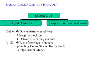 Unit 3 Inventory Control Management ppt