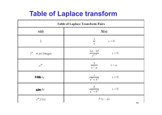 Chpter
3
10
Table of Laplace transform
cos
sin
 