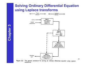 Chapter
3
29
Solving Ordinary Differential Equation
using Laplace transforms
 