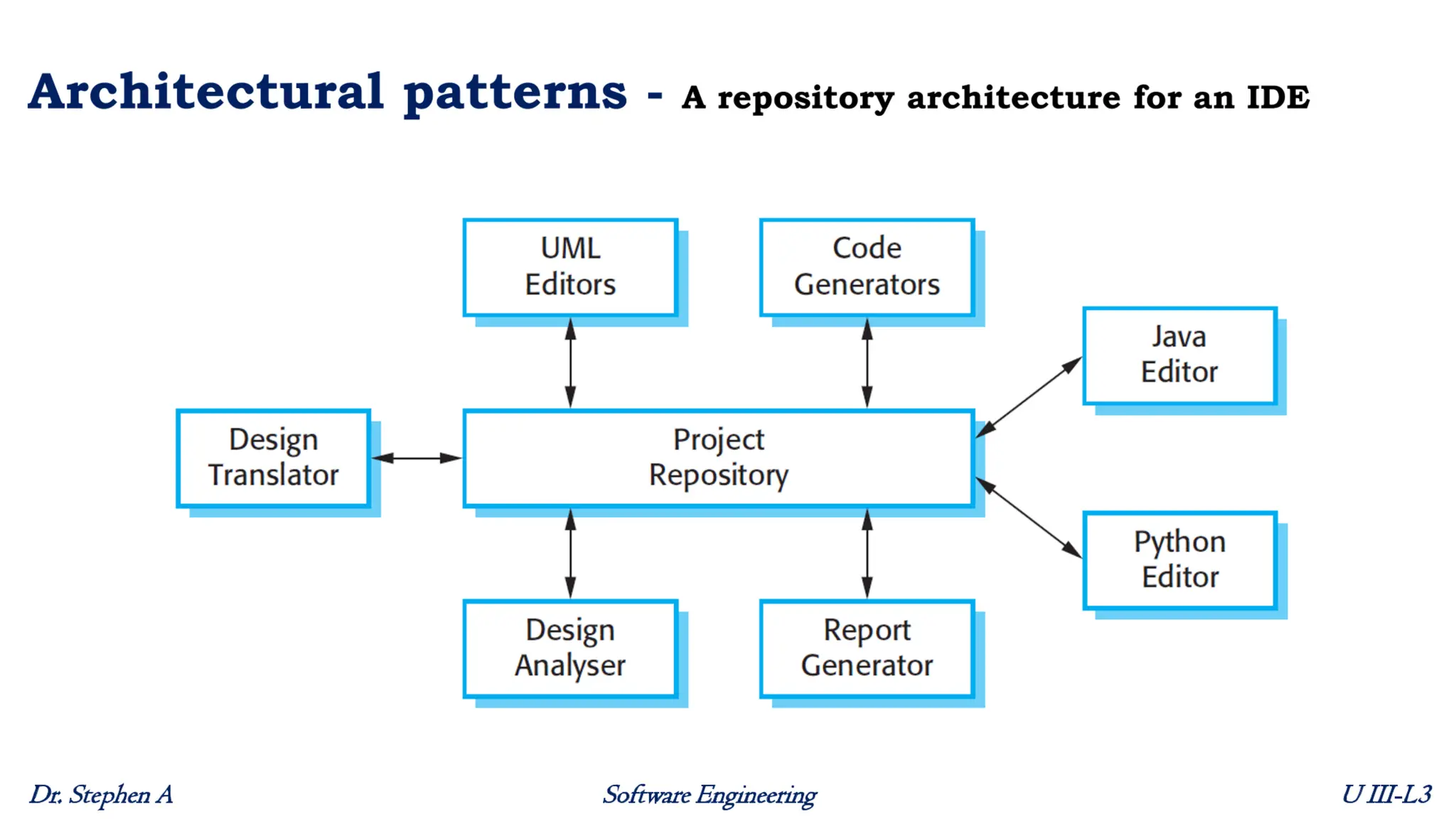 Unit 3 - Lecture 3 - Architectural patterns – Application Architectures.pdf