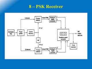 8 – PSK Receiver
 