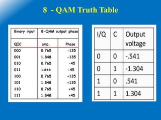 8 - QAM Truth Table
 