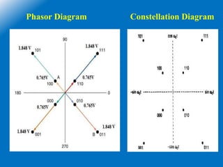 Phasor Diagram Constellation Diagram
 