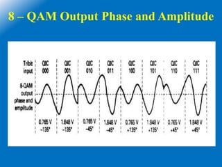 8 – QAM Output Phase and Amplitude
 