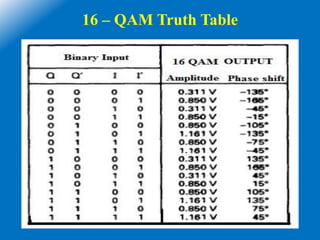 16 – QAM Truth Table
 