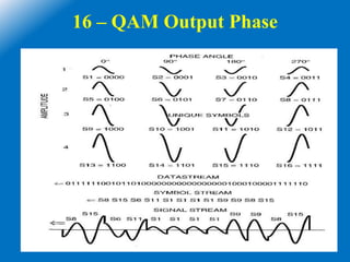 16 – QAM Output Phase
 