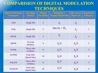 COMPARISION OF DIGITAL MODULATION
TECHNIQUES
Digital Modulation
Techniques
Encoding
Method
Output
Possibility
Minimum or
Nyquist Bandwidth
Bit rate or
Baud rate
Bandwidth
Efficiency
ASK Single Bit 2 fb fb 1
FSK Single Bit 2
|fm-fs| + 2fb fb 1
BPSK Single Bit 2
fb
fb 1
QPSK
Two bit
(Debits)
4 fb/2 fb/2 2
8-PSK
Three bits
(Tribits)
8 fb/3 fb/3 3
16-PSK Four bits
(Quad bits)
16 fb/4 fb/4 4
8-QAM
Three bits
(Tribits)
8 fb/3 fb/3 3
16-QAM
Four bits
(Quad bits)
16 fb/4 fb/4 4
 