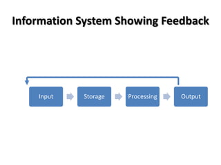 Information System Showing Feedback




    Input   Storage   Processing   Output
 