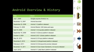 Android Overview & History
Date Event
July 1, 2005 Google acquires Android, Inc.
November 12, 2007 Android launched
September 23, 2008 Android 1.0 platform released
February 13, 2009 Android Market: USA takes paid apps
April 15, 2009 Android 1.5 (Cupcake) platform released
September 16, 2009 Android 1.6 (Donut) platform released
October 5, 2009 Android 2.0/2.1 (Eclair) platform released
May 20, 2010 Android 2.2 (Froyo) platform released
December 6, 2010 Android 2.3 (Gingerbread) platform released
February 2, 2011 Android 3.0 (Honeycomb) preview released
November 14, 2011 Android 4.0 (Ice Cream Sandwich), 3.0 source released
July 9, 2012 Android 4.1 (Jelly Bean) platform released 40
 