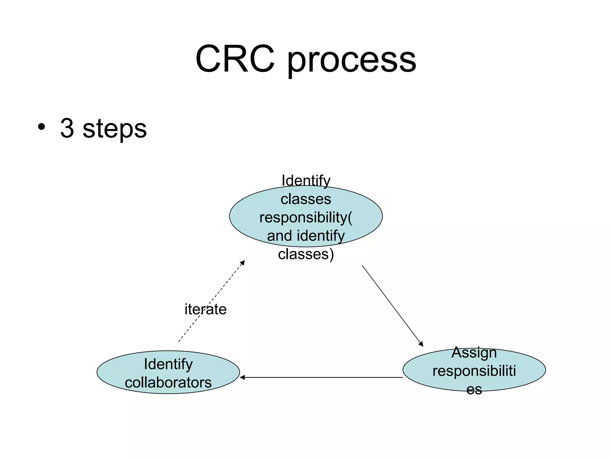 CRC process
• 3 steps
                            Identify
                            classes
                         responsibility(
                          and identify
                            classes)


               iterate

                                              Assign
          Identify                         responsibiliti
       collaborators                            es
 