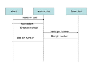 client                        atmmachine                       Bank client

            Insert atm card

            Request pin
           Enter pin number
                                           Verify pin number

                                           Bad pin number
         Bad pin number
 