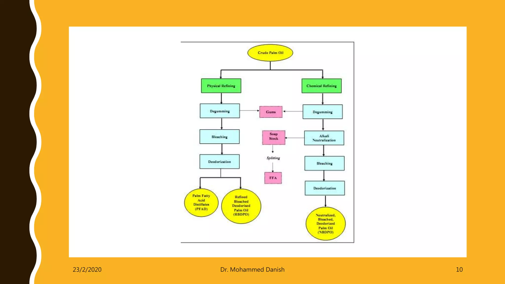 23/2/2020 Dr. Mohammed Danish 10
 