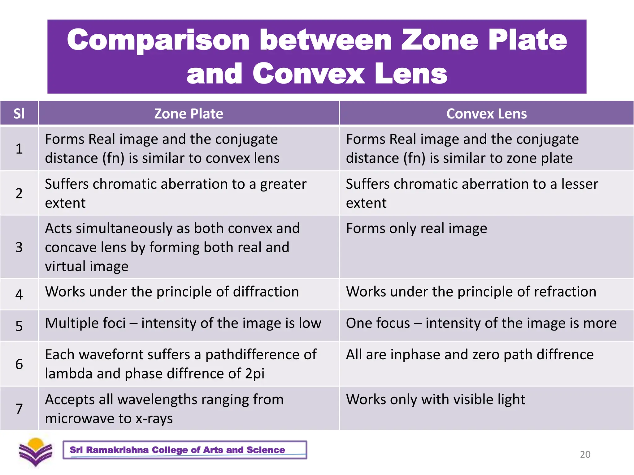 Comparison between Zone Plate
and Convex Lens
20
Sri Ramakrishna College of Arts and Science
Sl Zone Plate Convex Lens
1
Forms Real image and the conjugate
distance (fn) is similar to convex lens
Forms Real image and the conjugate
distance (fn) is similar to zone plate
2
Suffers chromatic aberration to a greater
extent
Suffers chromatic aberration to a lesser
extent
3
Acts simultaneously as both convex and
concave lens by forming both real and
virtual image
Forms only real image
4 Works under the principle of diffraction Works under the principle of refraction
5 Multiple foci – intensity of the image is low One focus – intensity of the image is more
6
Each wavefornt suffers a pathdifference of
lambda and phase diffrence of 2pi
All are inphase and zero path diffrence
7
Accepts all wavelengths ranging from
microwave to x-rays
Works only with visible light
 