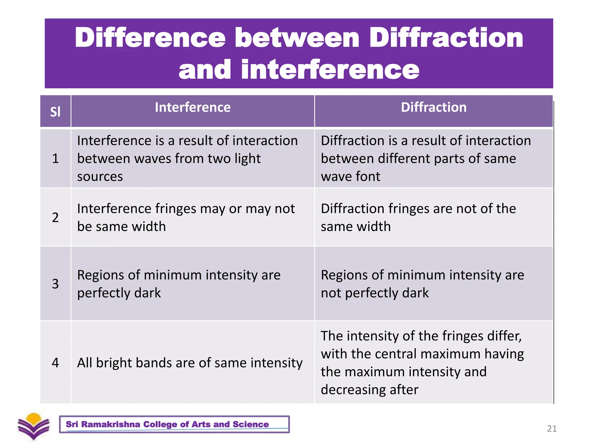 Difference between Diffraction
and interference
21
Sri Ramakrishna College of Arts and Science
Sl Interference Diffraction
1
Interference is a result of interaction
between waves from two light
sources
Diffraction is a result of interaction
between different parts of same
wave font
2
Interference fringes may or may not
be same width
Diffraction fringes are not of the
same width
3
Regions of minimum intensity are
perfectly dark
Regions of minimum intensity are
not perfectly dark
4 All bright bands are of same intensity
The intensity of the fringes differ,
with the central maximum having
the maximum intensity and
decreasing after
 