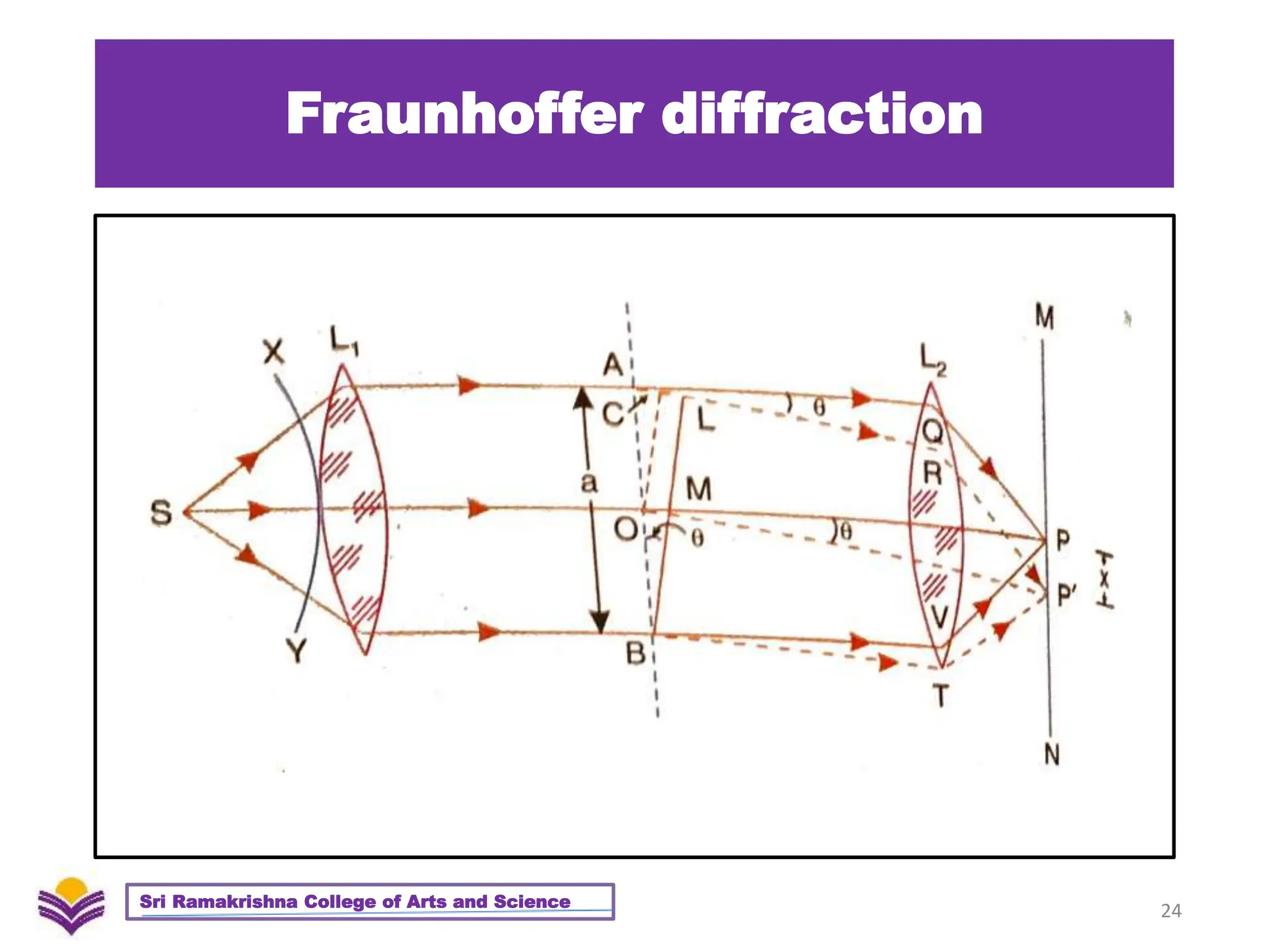 Fraunhoffer diffraction
24
Sri Ramakrishna College of Arts and Science
 