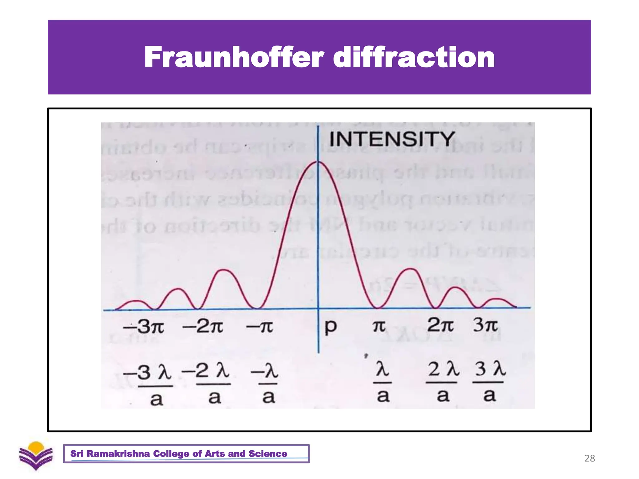 Fraunhoffer diffraction
28
Sri Ramakrishna College of Arts and Science
 