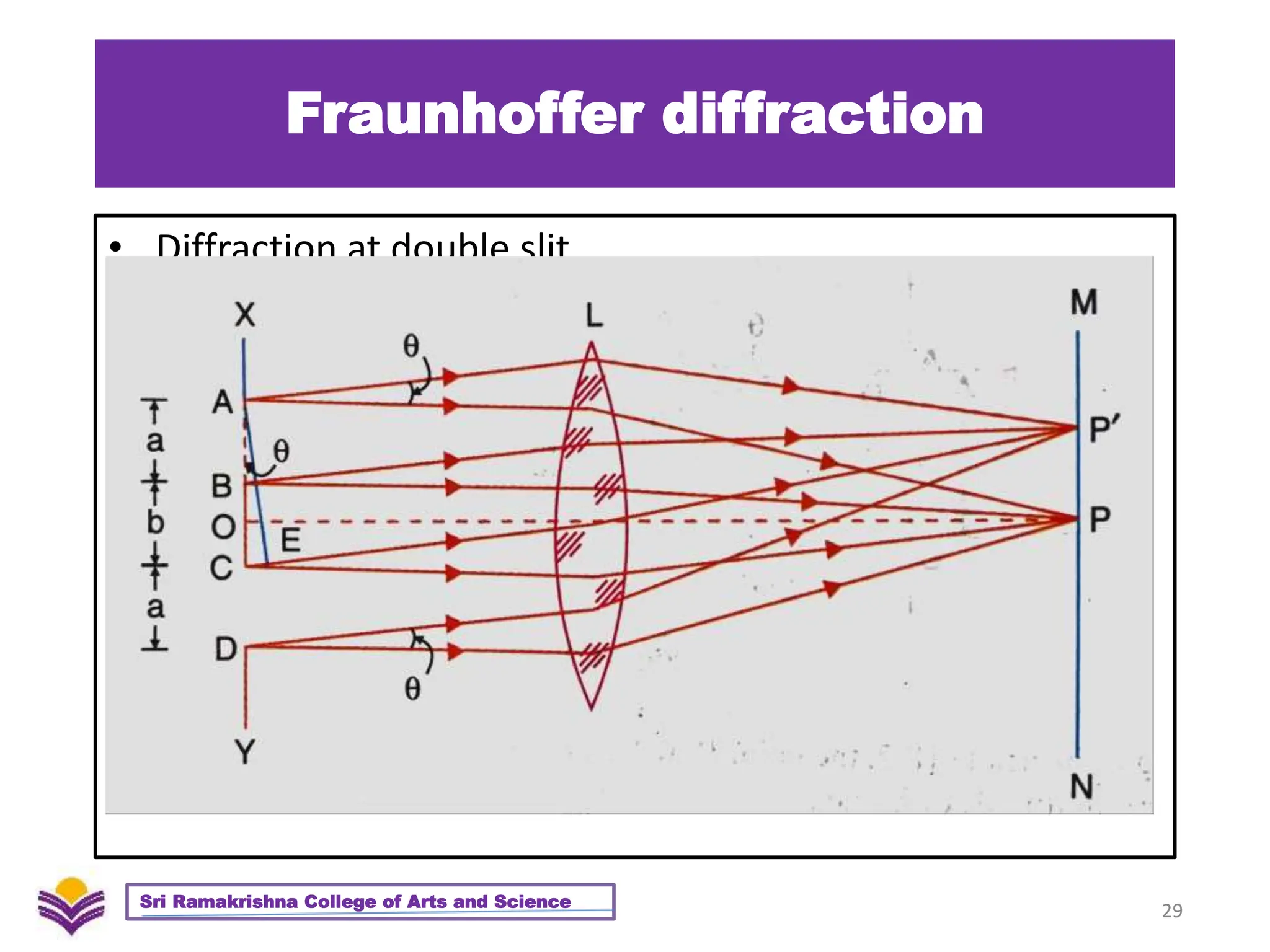 Fraunhoffer diffraction
• Diffraction at double slit
29
Sri Ramakrishna College of Arts and Science
 