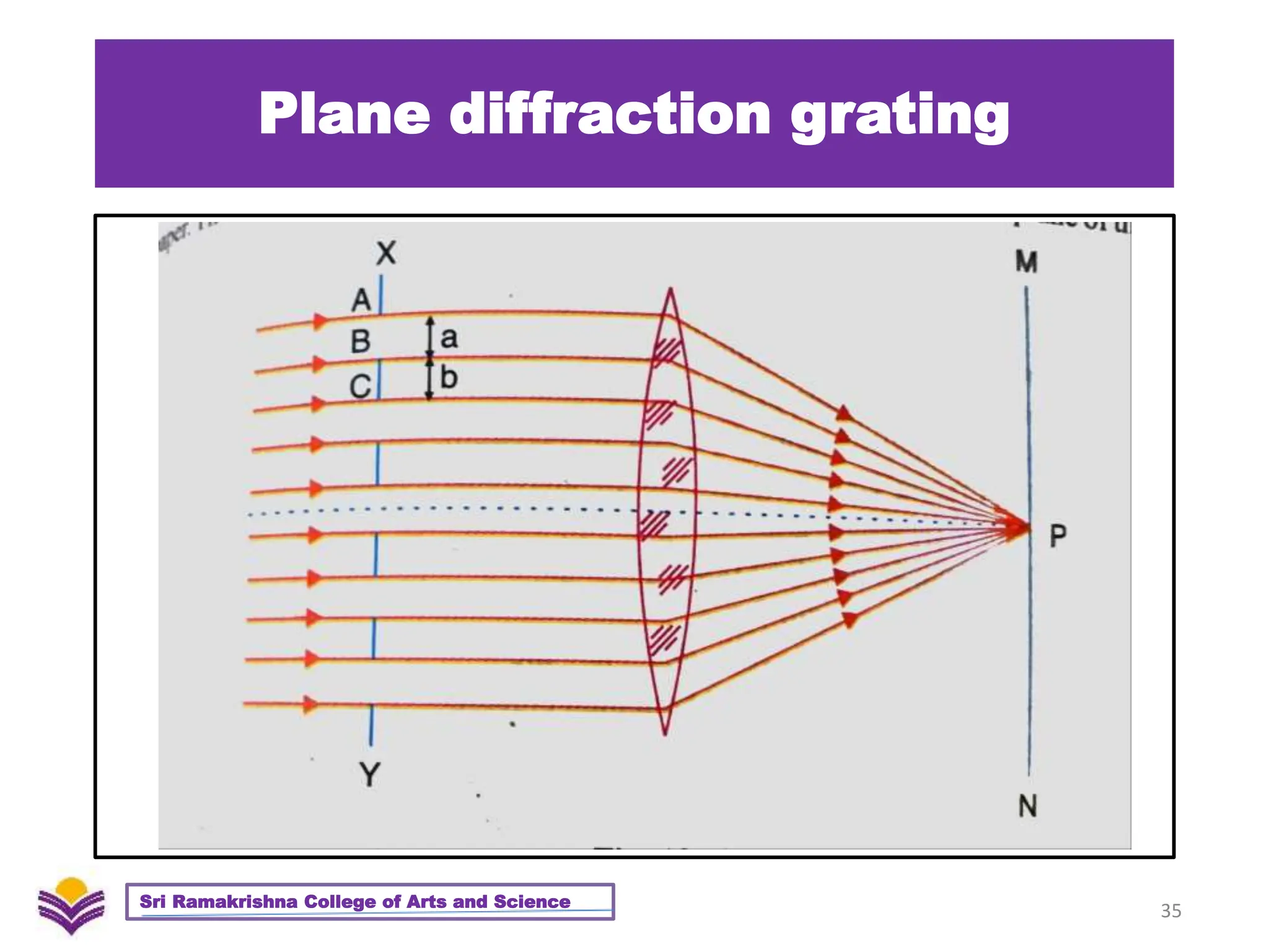 Plane diffraction grating
35
Sri Ramakrishna College of Arts and Science
 