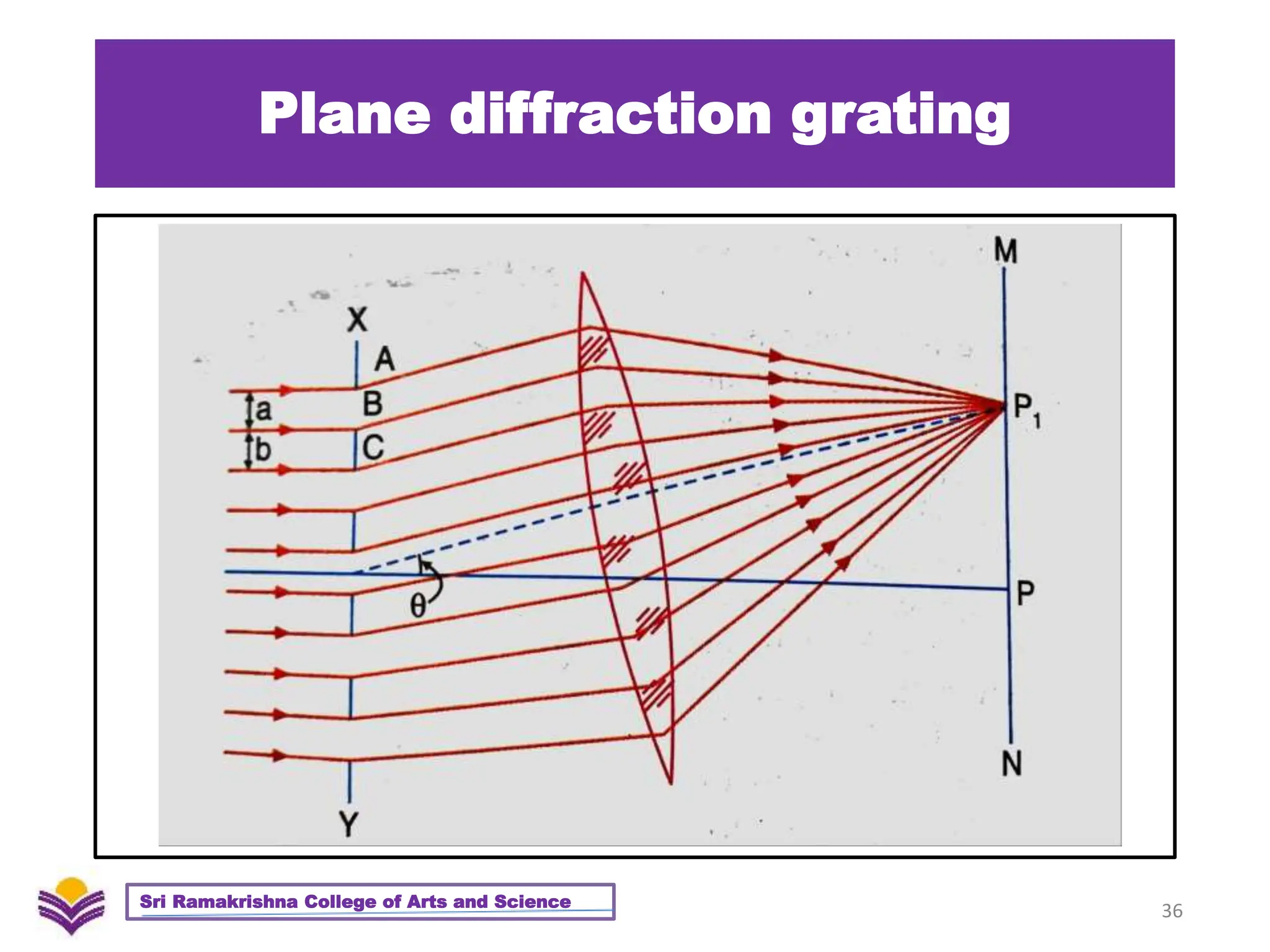 Plane diffraction grating
36
Sri Ramakrishna College of Arts and Science
 