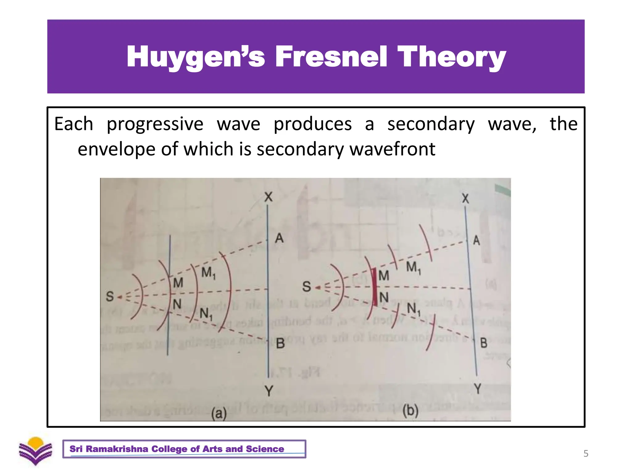Huygen’s Fresnel Theory
Each progressive wave produces a secondary wave, the
envelope of which is secondary wavefront
5
Sri Ramakrishna College of Arts and Science
 