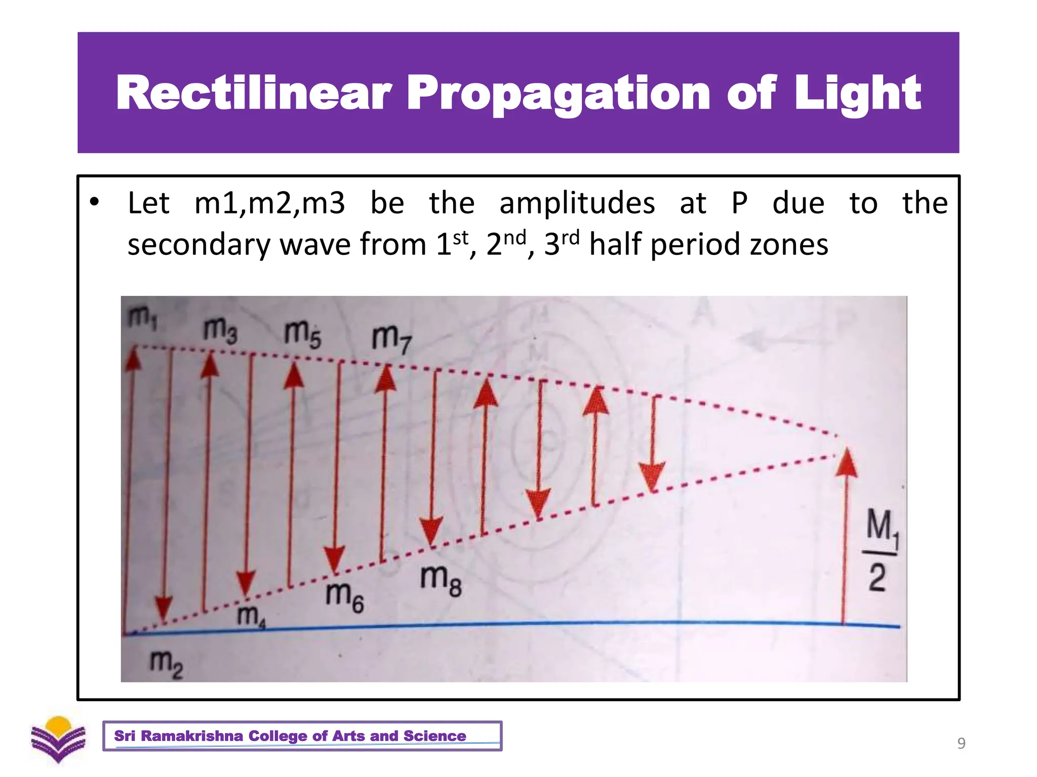 Rectilinear Propagation of Light
• Let m1,m2,m3 be the amplitudes at P due to the
secondary wave from 1st, 2nd, 3rd half period zones
9
Sri Ramakrishna College of Arts and Science
 