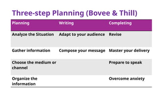 Three-step Planning (Bovee & Thill)
Planning Writing Completing
Analyze the Situation Adapt to your audience Revise
Gather information Compose your message Master your delivery
Choose the medium or
channel
Prepare to speak
Organize the
information
Overcome anxiety
 