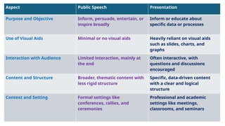 Aspect Public Speech Presentation
Purpose and Objective Inform, persuade, entertain, or
inspire broadly
Inform or educate about
specific data or processes
Use of Visual Aids Minimal or no visual aids Heavily reliant on visual aids
such as slides, charts, and
graphs
Interaction with Audience Limited interaction, mainly at
the end
Often interactive, with
questions and discussions
encouraged
Content and Structure Broader, thematic content with
less rigid structure
Specific, data-driven content
with a clear and logical
structure
Context and Setting Formal settings like
conferences, rallies, and
ceremonies
Professional and academic
settings like meetings,
classrooms, and seminars
 