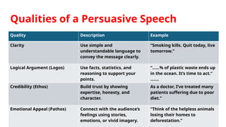 Qualities of a Persuasive Speech
Quality Description Example
Clarity Use simple and
understandable language to
convey the message clearly.
“Smoking kills. Quit today, live
tomorrow.”
Logical Argument (Logos) Use facts, statistics, and
reasoning to support your
points.
“……% of plastic waste ends up
in the ocean. It’s time to act.”
…….
Credibility (Ethos) Build trust by showing
expertise, honesty, and
character.
As a doctor, I’ve treated many
patients suffering due to poor
diet.”
Emotional Appeal (Pathos) Connect with the audience’s
feelings using stories,
emotions, or vivid imagery.
“Think of the helpless animals
losing their homes to
deforestation.”
 
