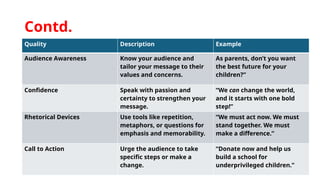 Contd.
Quality Description Example
Audience Awareness Know your audience and
tailor your message to their
values and concerns.
As parents, don’t you want
the best future for your
children?”
Confidence Speak with passion and
certainty to strengthen your
message.
“We can change the world,
and it starts with one bold
step!”
Rhetorical Devices Use tools like repetition,
metaphors, or questions for
emphasis and memorability.
“We must act now. We must
stand together. We must
make a difference.”
Call to Action Urge the audience to take
specific steps or make a
change.
“Donate now and help us
build a school for
underprivileged children.”
 