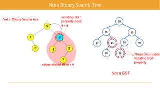 Nota Binary Search Tree
Not a BST
These two nodes
violating BST
property
violating BST
property bcoz
 
