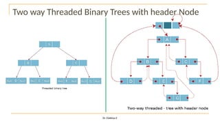 Two way Threaded Binary Trees with header Node
Dr. Elakkiya E
 