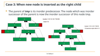 Case 3: When new node is inserted as the right child
 The parent of tmp is its inorder predecessor. The node which was inorder
successor of the parent is now the inorder successor of this node tmp.
Dr. Elakkiya E
 