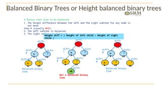Balanced Binary Trees or Height balanced binary trees
n
2
diff=
1
n1
diff=0
n
4
A Binary tree said to be balanced:
1. The height difference between the left and the right subtree for any node is
not more
than K (usually K=1).
2. The left subtree is balanced.
3. The right subtree is balanced.
Height diff = | Height of left child – Height of right
child |
diff=
0
diff=
0
n3
diff=
0
n5
n
2
n
4
diff=
1
diff=
0
n3
diff=
0
n5
n6
Not a Balanced binary
tree
diff=
0
diff=
0
diff=
2
n1
n
2
n
4
diff=
0
diff=
0
n3
diff=
0
n5
diff=
0
diff=
0
n1
diff=
0
n6
Balanced binary
tree
Balanced binary
tree
 