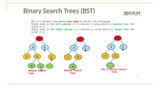 12
BST is a binary tree where each node n satisfy the following:
•Every node in the left subtree of n contains a value which is smaller than the
value in n.
•Every node in the right subtree of n contains a value which is larger than the
value in n.
Binary Search Trees (BST)
8
3 1
0
1 6 1
4
4
7
13
8
3 1
0
1 6
4
Binary Search
Tree
8
3 1
0
1 6
2
Not a Binary Search
Tree
Binary Search
Tree
 