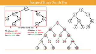 Exampleof Binary Search Tree
All values in right
sub-tree are greater
than root node value
All values in left
sub-tree are smaller
than root node value
 