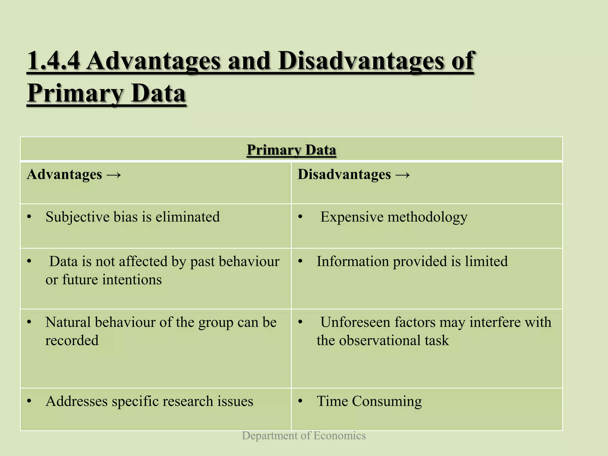 Department of Economics
1.4.4 Advantages and Disadvantages of
Primary Data
Primary Data
Advantages → Disadvantages →
• Subjective bias is eliminated • Expensive methodology
• Data is not affected by past behaviour
or future intentions
• Information provided is limited
• Natural behaviour of the group can be
recorded
• Unforeseen factors may interfere with
the observational task
• Addresses specific research issues • Time Consuming
 