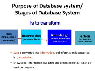 Purpose of Database system/
Stages of Database System
– Data is converted into information, and information is converted
into knowledge.
– Knowledge; information evaluated and organized so that it can be
used purposefully.
Data
(Unprocessed
information)
Data
(Unprocessed
information)
Information
(processed Data)
Information
(processed Data)
Knowledge
(Evaluated Information
using measures)
Knowledge
(Evaluated Information
using measures)
Action
(Data Analysis &
Future Prediction)
Action
(Data Analysis &
Future Prediction)
Is to transformIs to transform
 