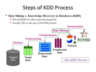 Steps of KDD Process
 